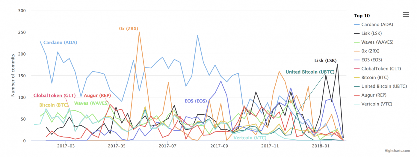 New Website Ranks 600 Cryptocurrencies by Github Activity