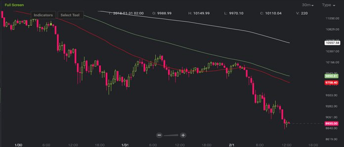 Markets Update: Bears Claw Cryptocurrency Prices Down to New Lows