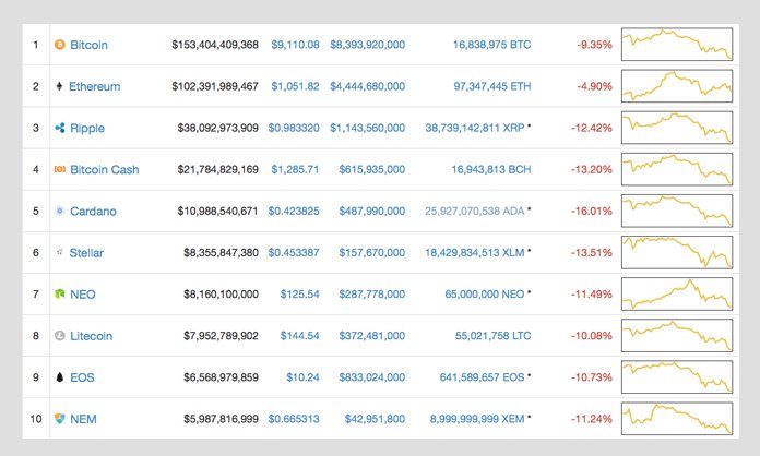 Markets Update: Bears Claw Cryptocurrency Prices Down to New Lows