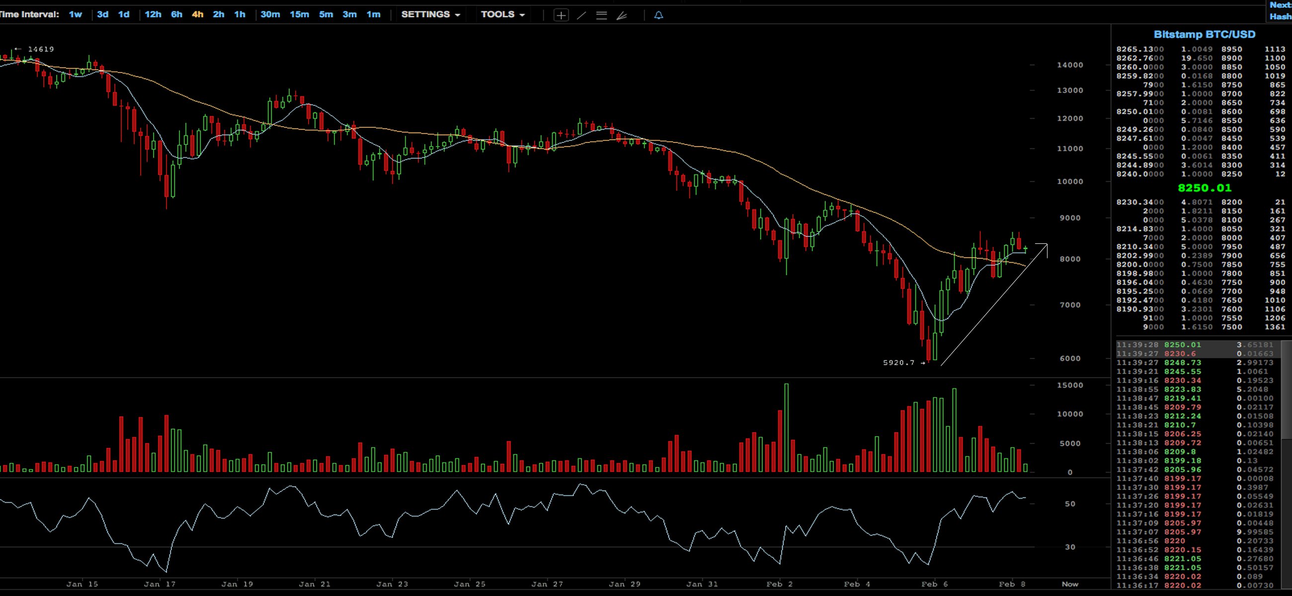 Markets Update: Cryptocurrencies Start Forming a Well Defined Uptrend