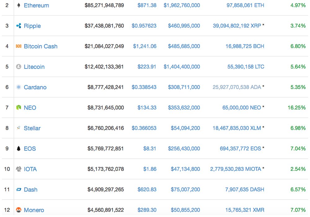 Markets Update: Volume Is Weaker as BTC Prices Push Past $10,000