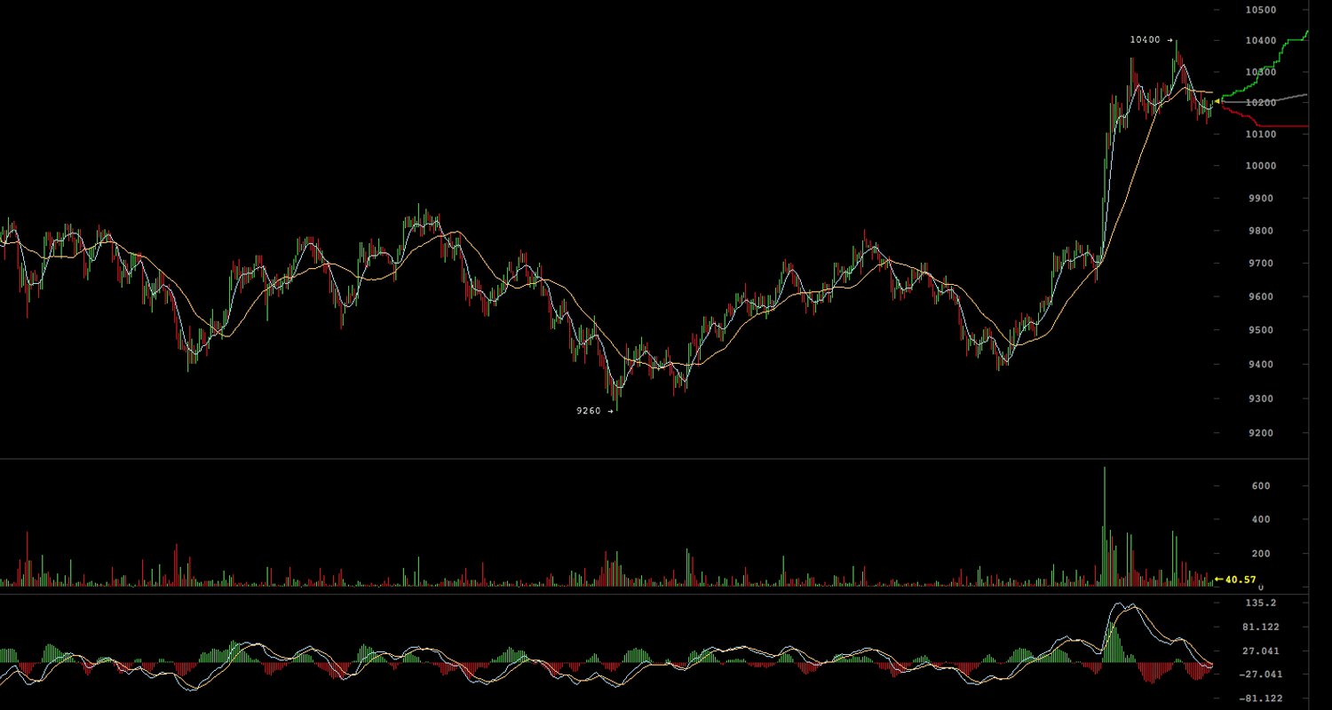 Markets Update: Volume Is Weaker as BTC Prices Push Past $10,000