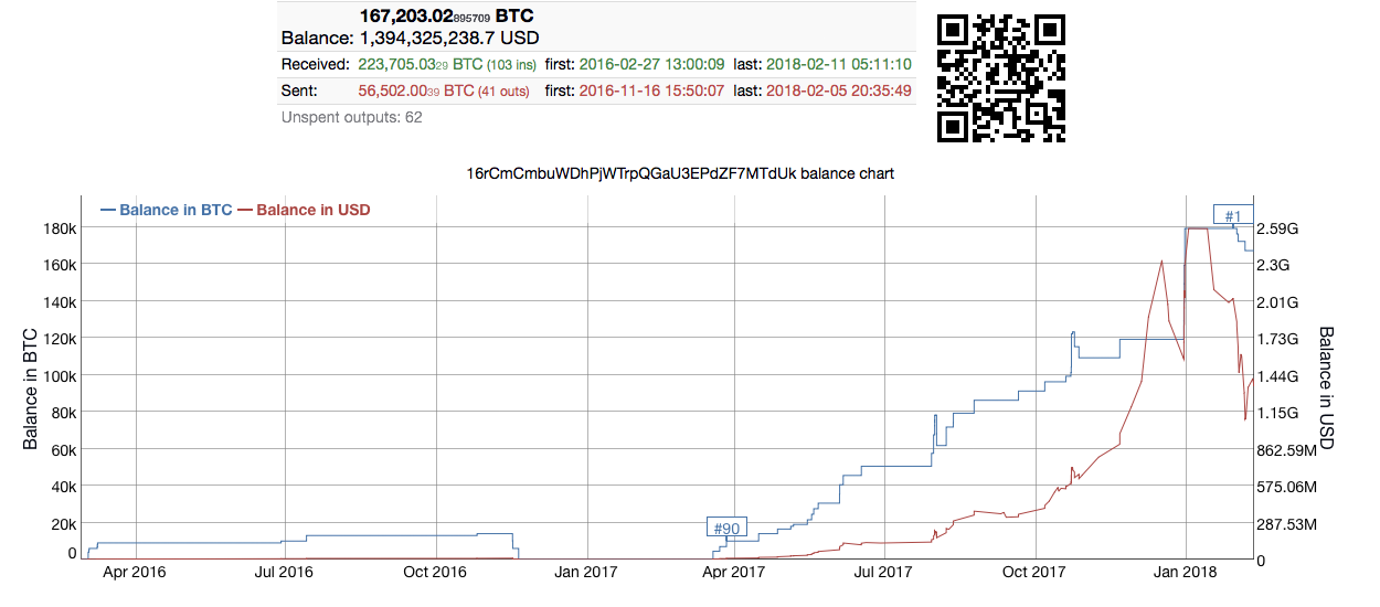 The 65 Percent Price Dip Has Made 'Bitcoin Whales' A lot More BTC