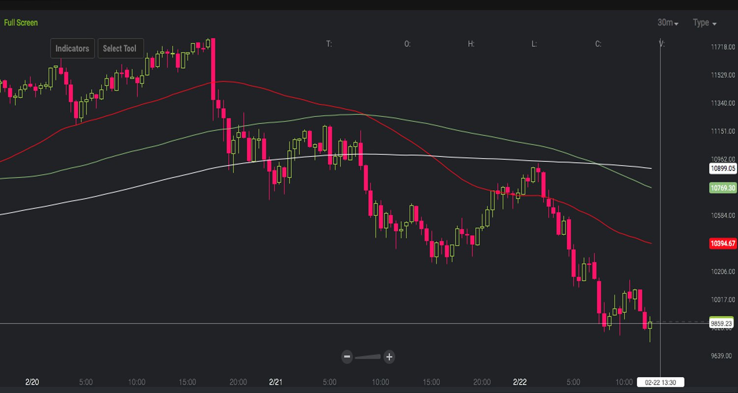 Markets Update: BTC Prices Dip Below $10K 