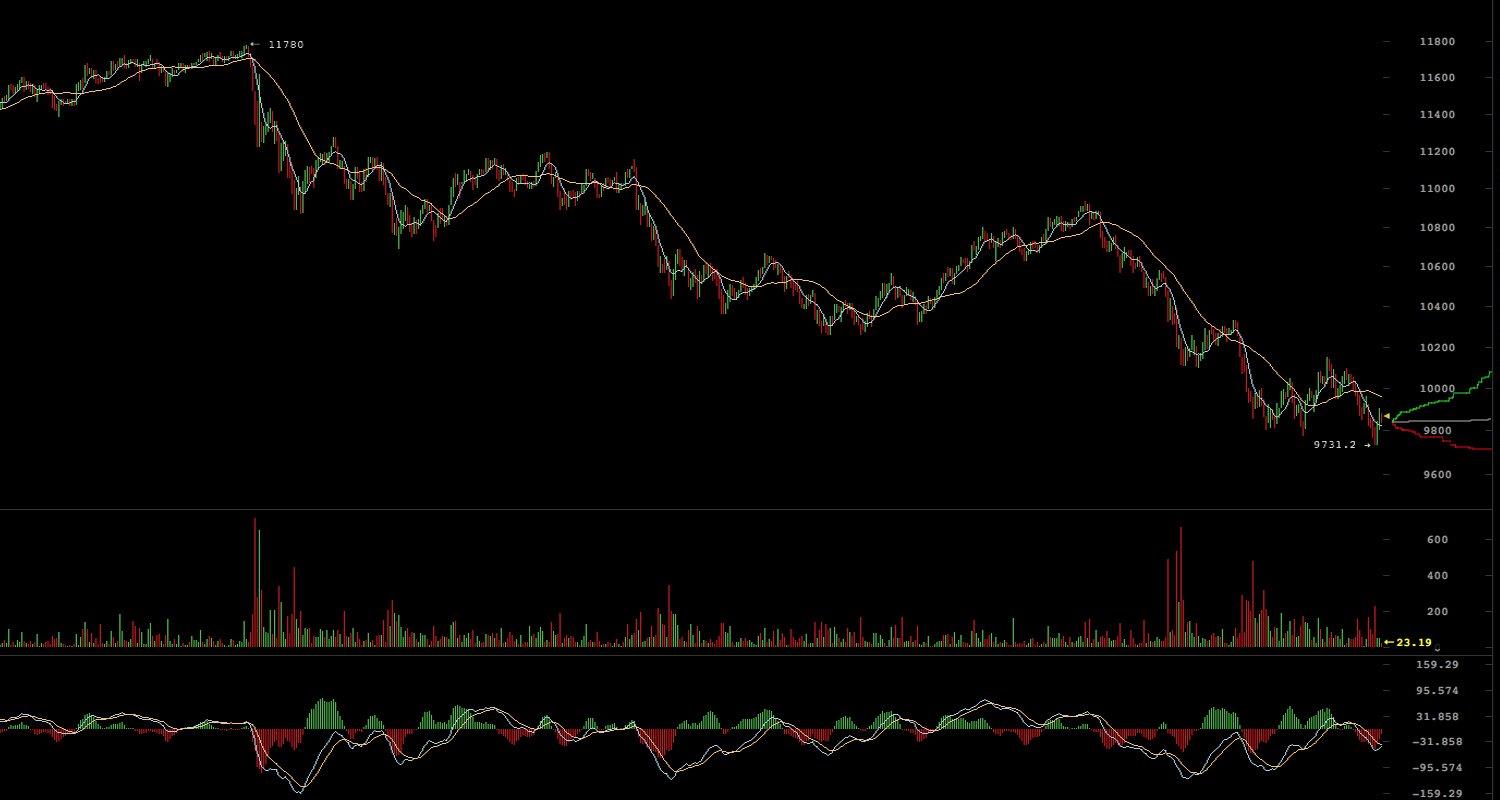 Markets Update: BTC Prices Dip Below $10K 