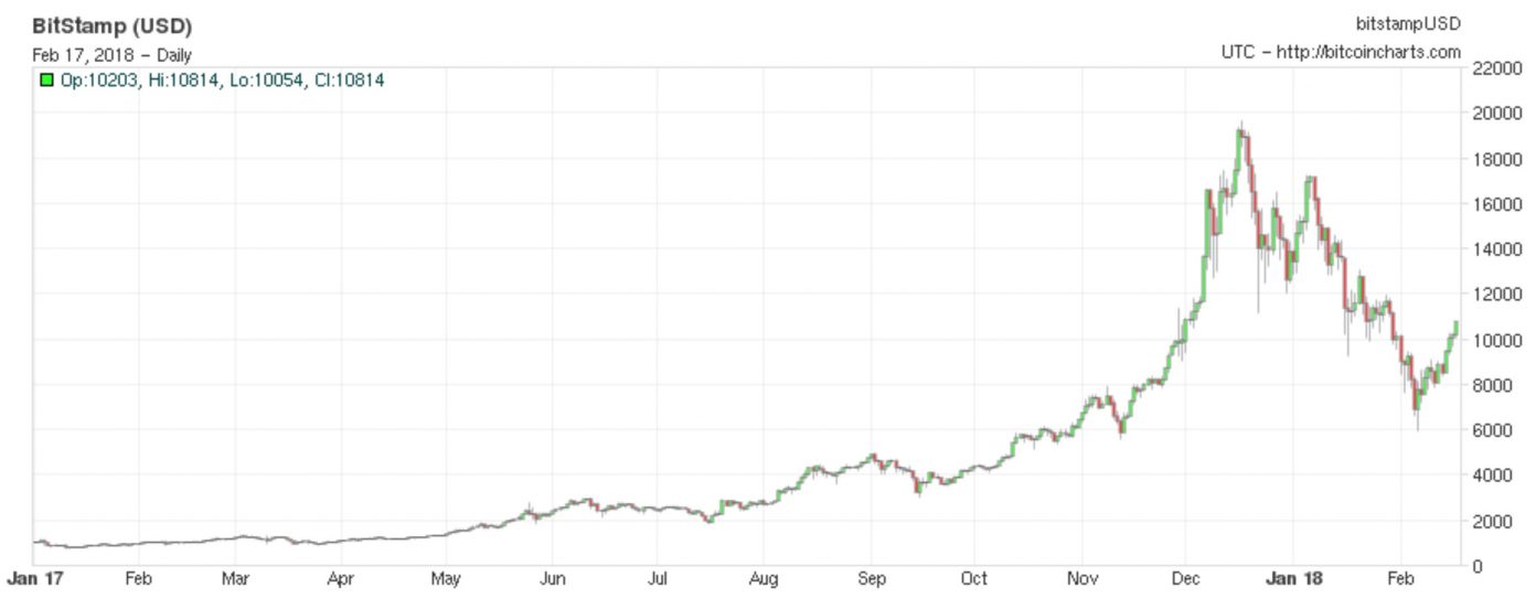 Number of Cryptocurrency Hedge Funds Rises to 226 Globally