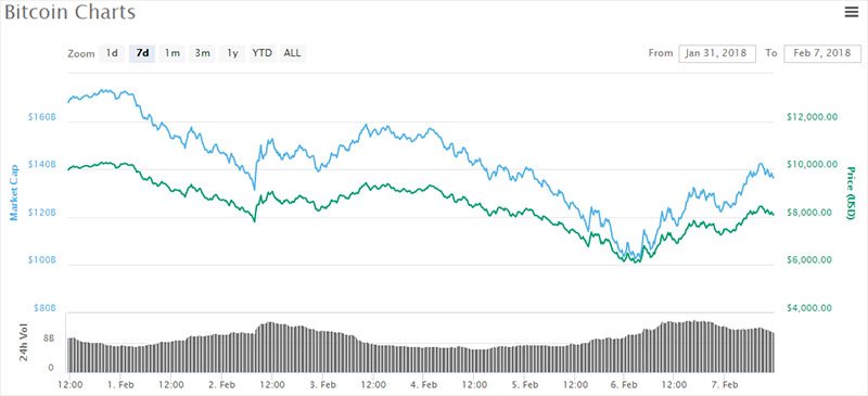 Bitcoin price chart