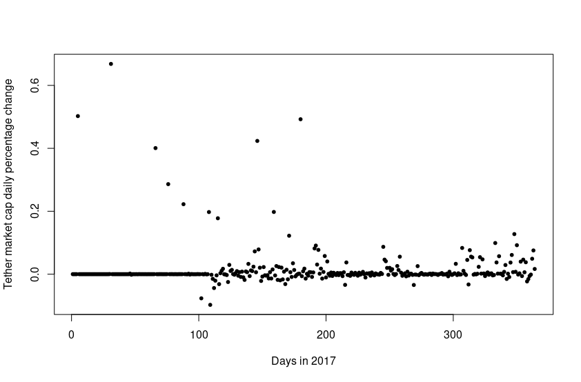 Study Finds Little Correlation Between Tether Printing and Bitcoin's Price