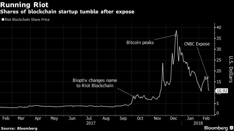 Blockchain Riot stock