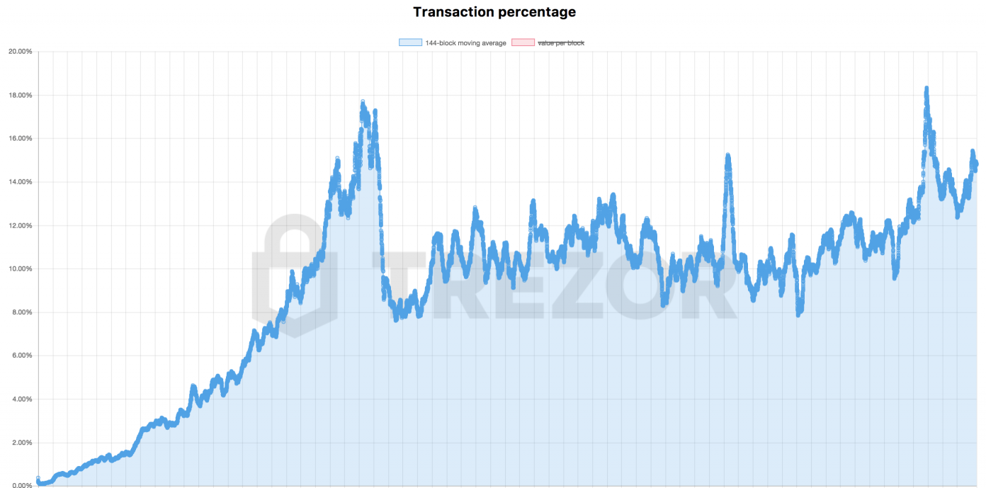 Coinbase is Finally Adding Segwit Support