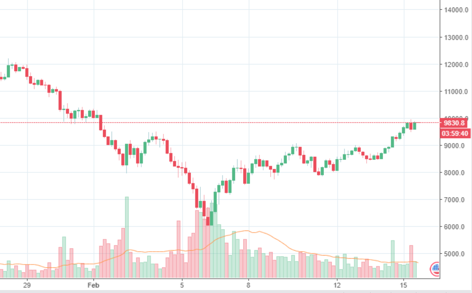 Markets Update: Bitcoin Recovers to Test $10,000 Area