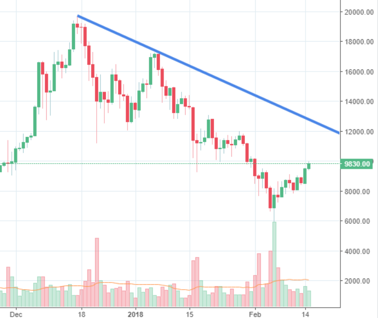 Markets Update: Bitcoin Recovers to Test $10,000 Area