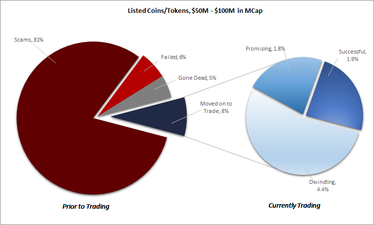 80% of ICOs are Scams, Only 8% Reach an Exchange