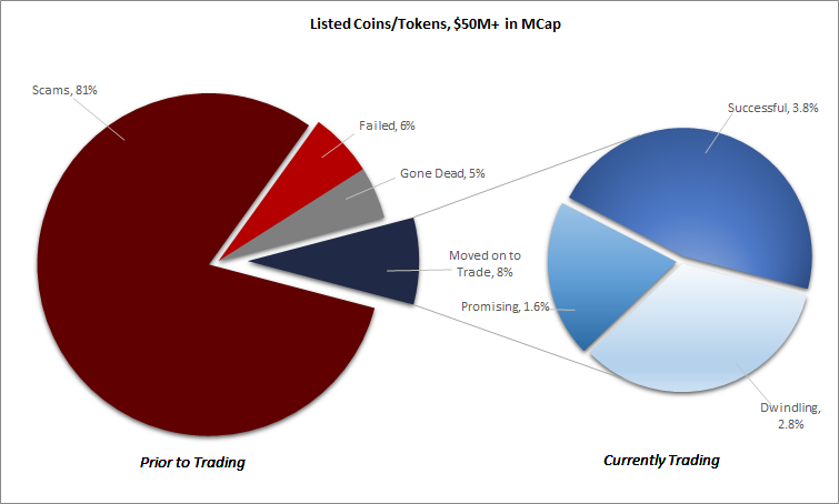 80% of ICOs are Scams, Only 8% Reach an Exchange