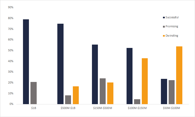 80% of ICOs are Scams, Only 8% Reach an Exchange