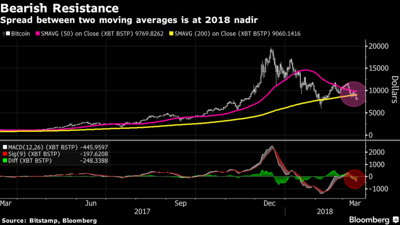 Markets Update: Bitcoin Tests $9,000 in Spite of ‘Death Cross’ FUD