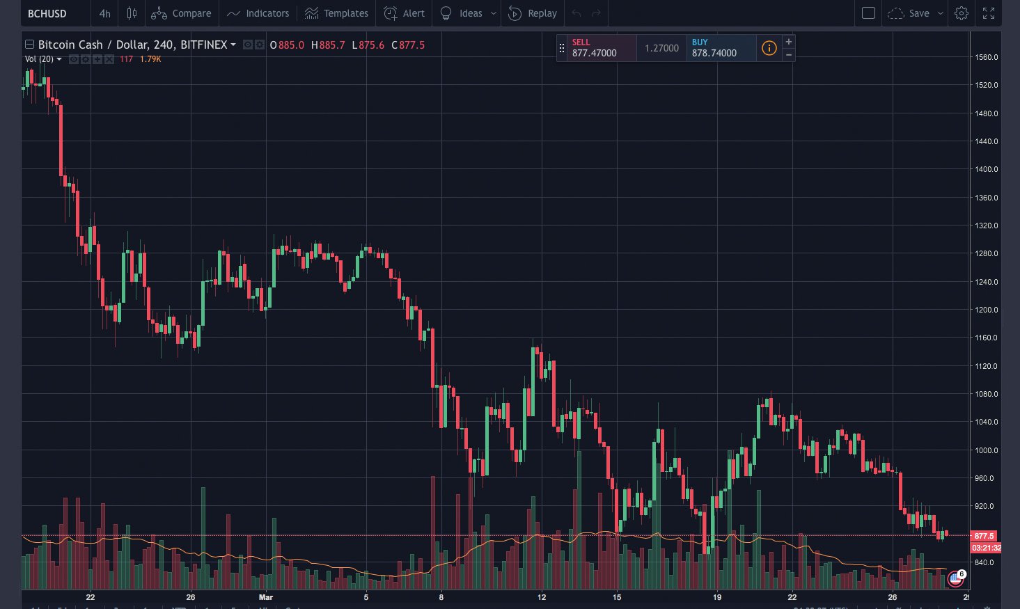 Markets Update: Cryptocurrency Prices Begin to Sink Once Again