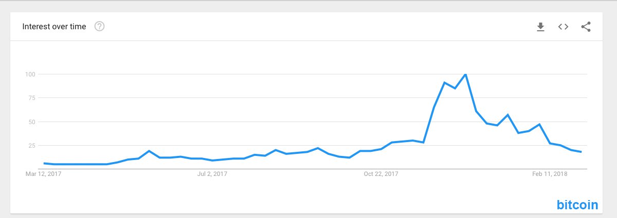 Cryptocurrency Interest Wanes — Online Searches for "Bitcoin" Drop 80%