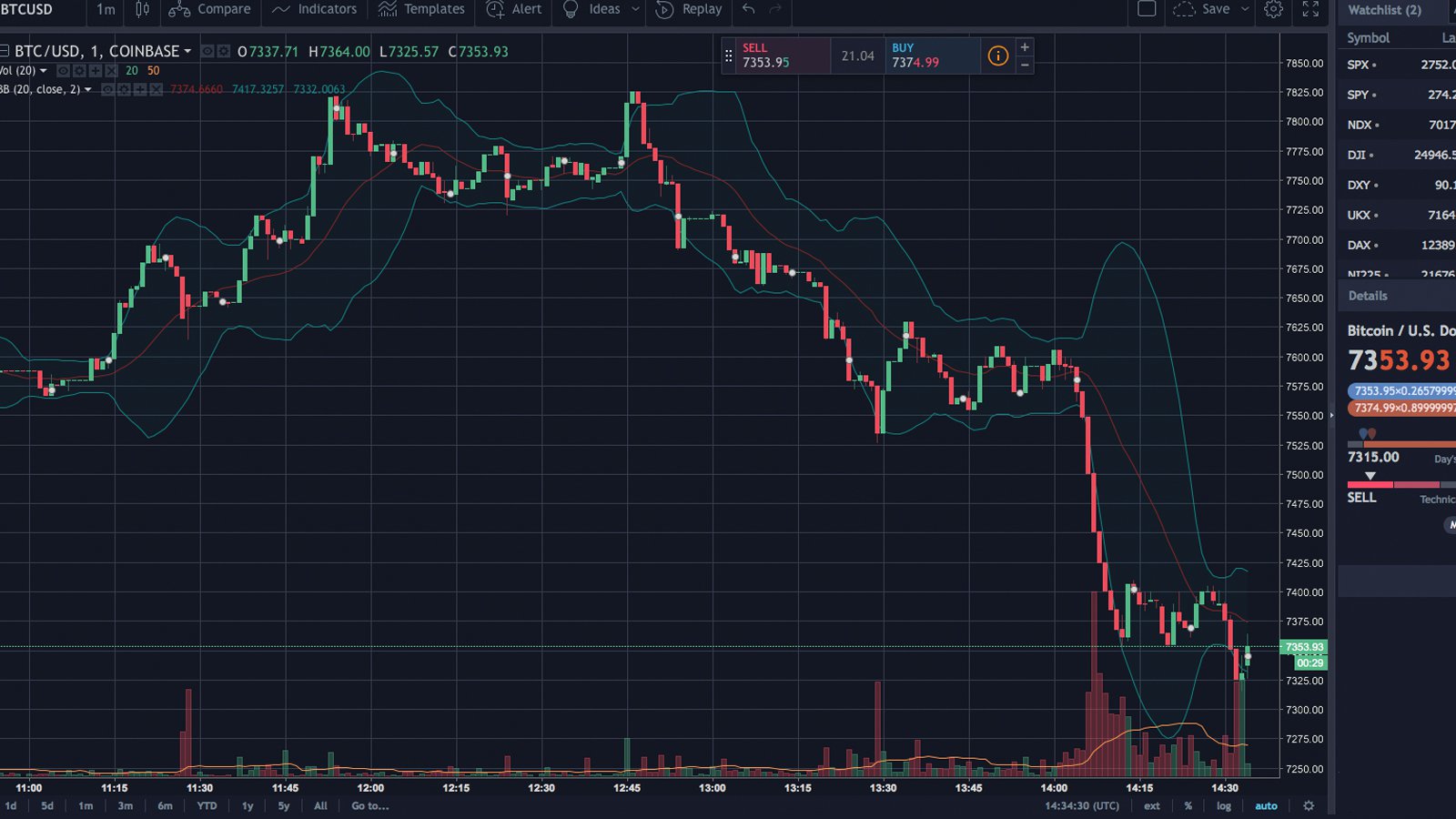 Markets Update: Bears Pull Crypto-Prices Near Last Bottom