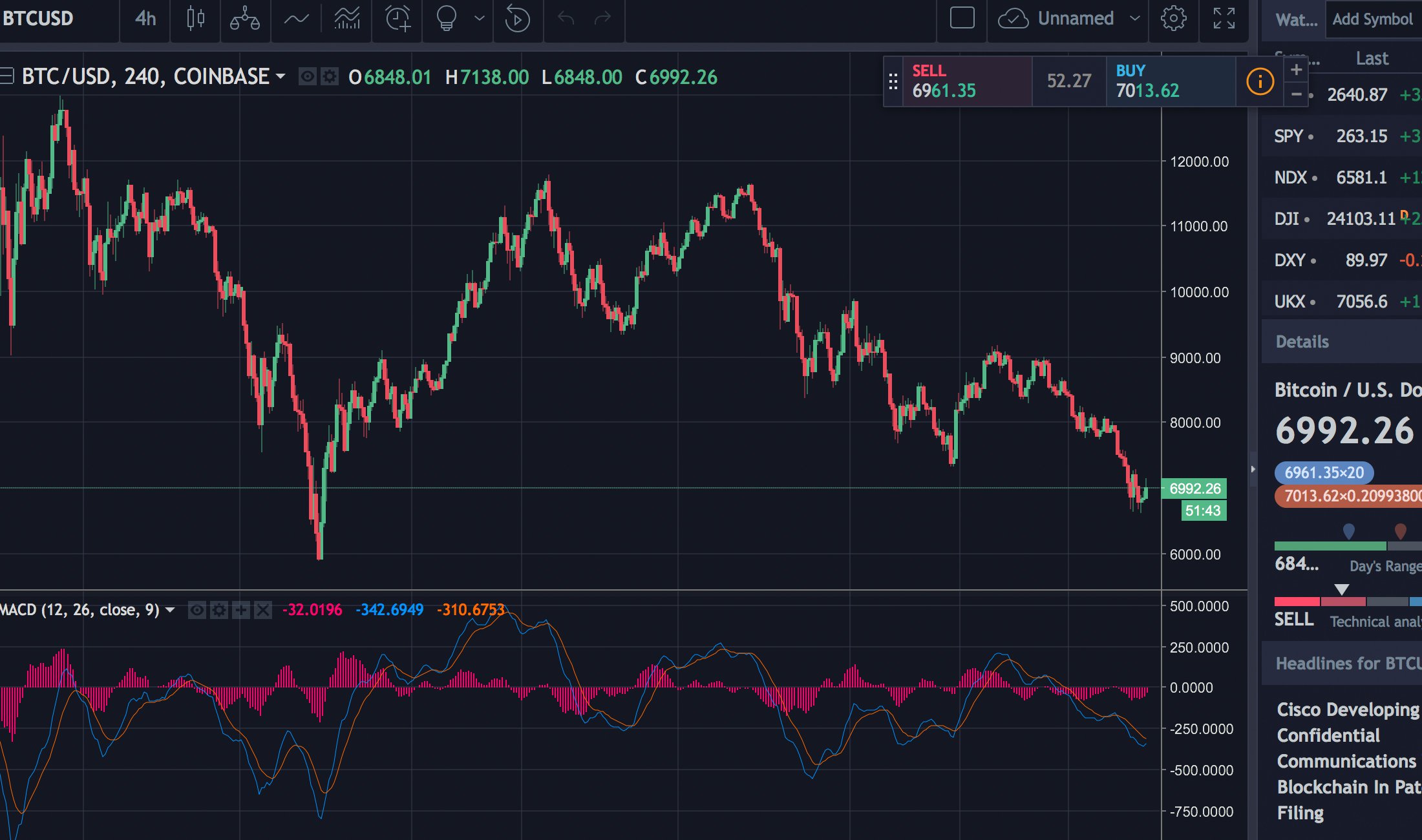 Markets Update: Cryptocurrencies Lose Over 20 Percent This Week