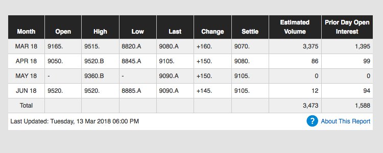 Bitcoin Futures Predictions Volumes Grow