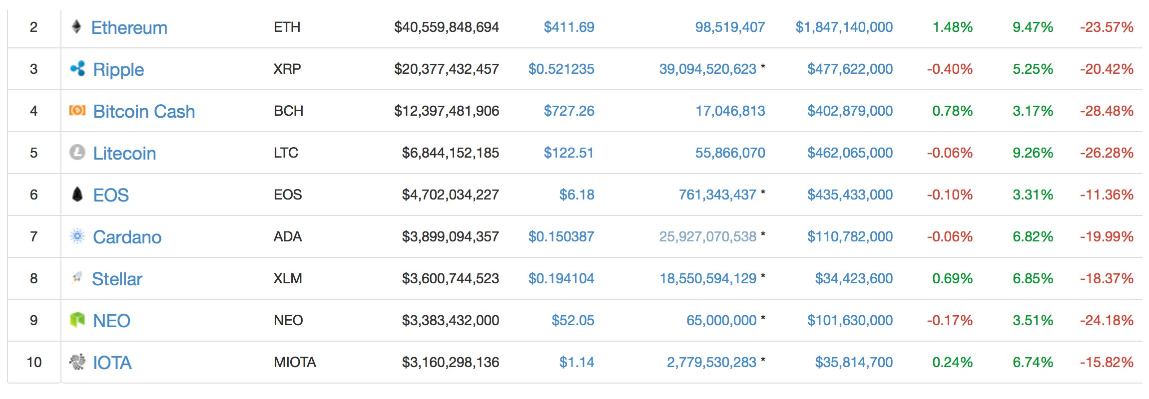 Markets Update: Cryptocurrencies Lose Over 20 Percent This Week