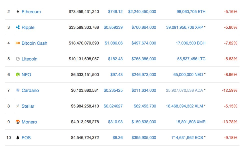 Markets Update: Crypto Values Drop to Lower Vantage Points 