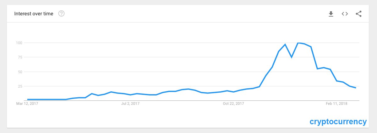 Cryptocurrency Interest Wanes — Online Searches for "Bitcoin" Drop 80%