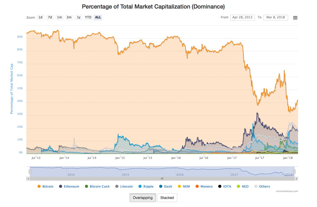 Markets Update: Crypto Values Drop to Lower Vantage Points 