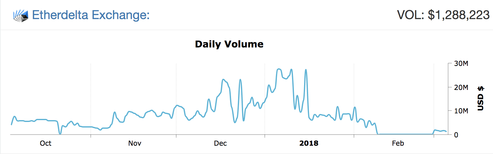 Decentralized Exchange IDEX Passes $13 Million a Day While Etherdelta Falters