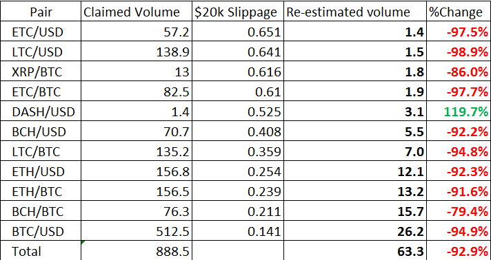 Study Finds $3B Worth of Faked Cryptocurrency Volumes and Wash Trades