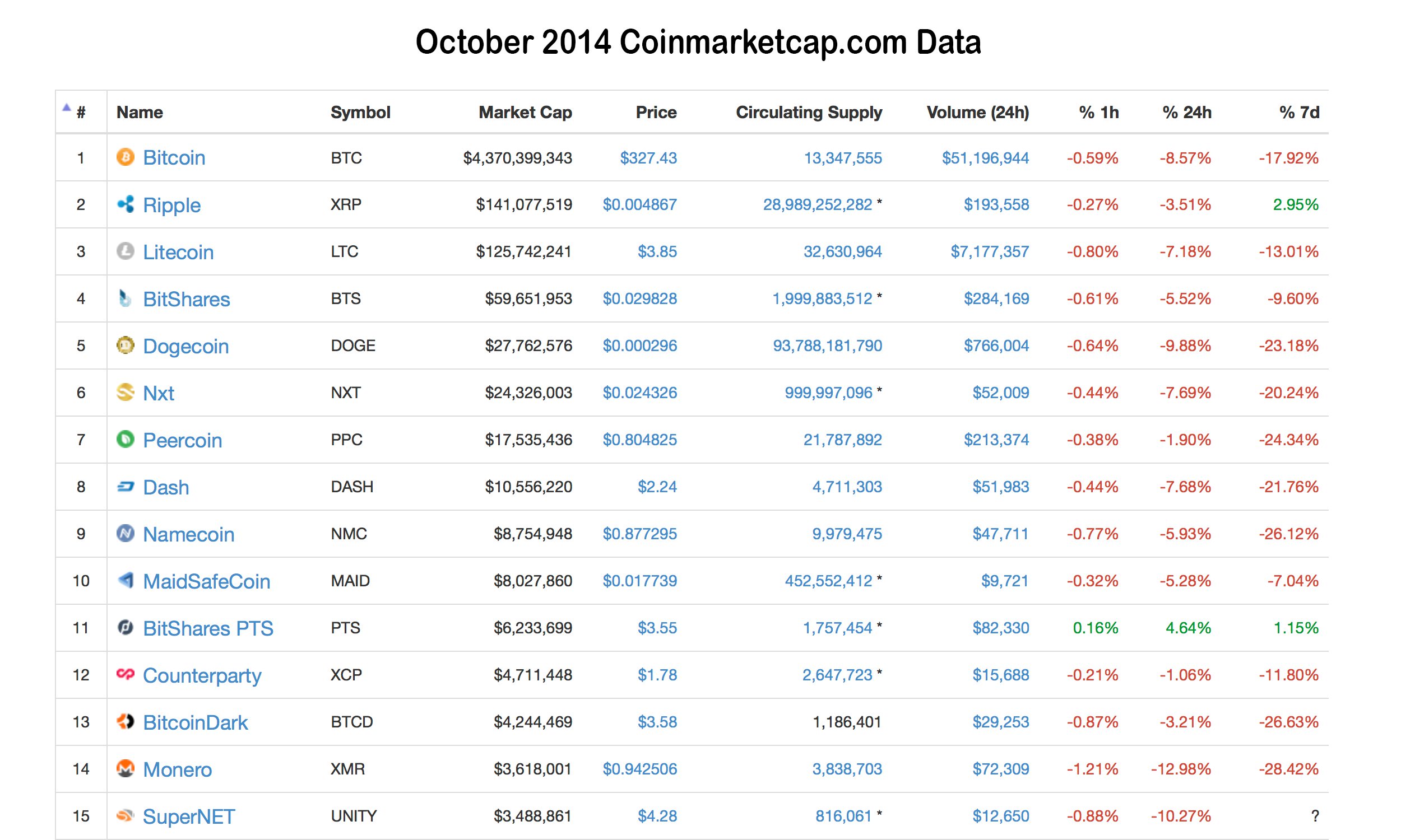 The Current Crypto-Bear Run Will be Nothing Like 2014