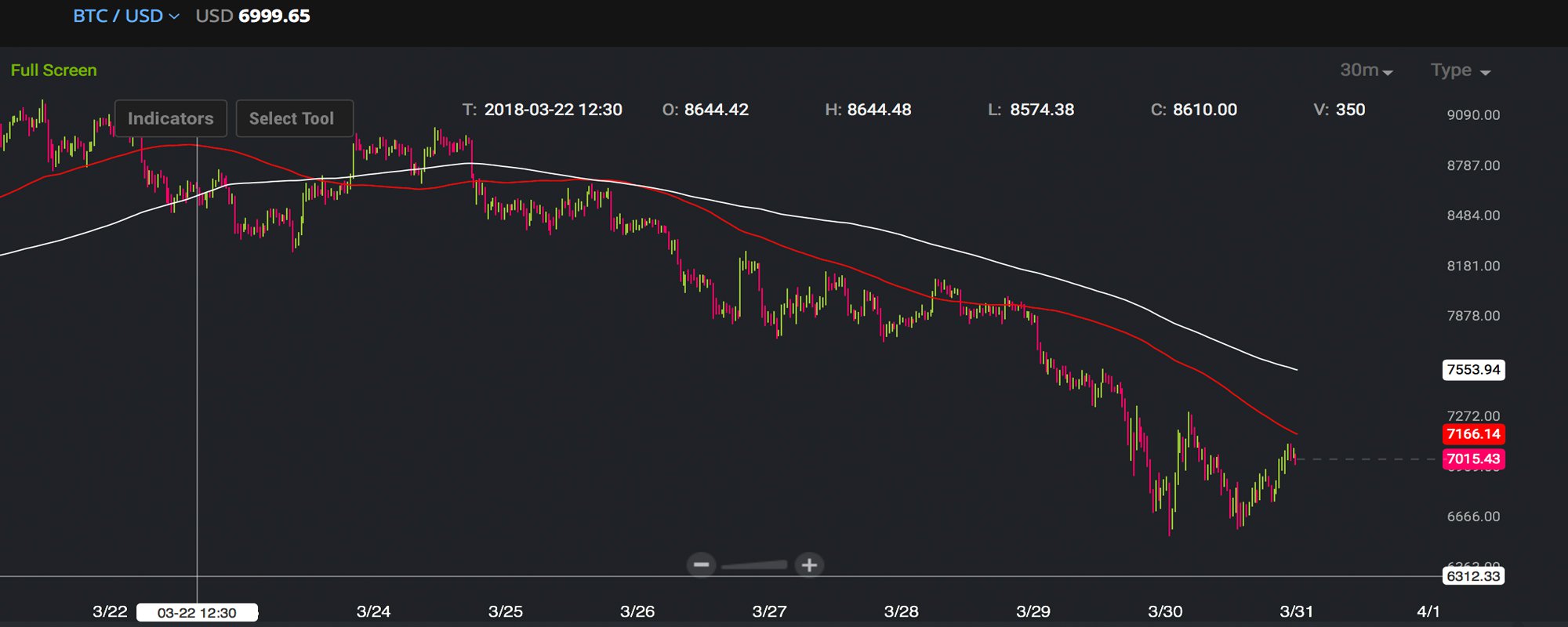 Markets Update: Cryptocurrencies Lose Over 20 Percent This Week