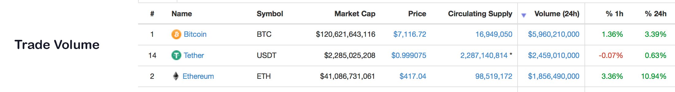 Markets Update: Cryptocurrencies Lose Over 20 Percent This Week