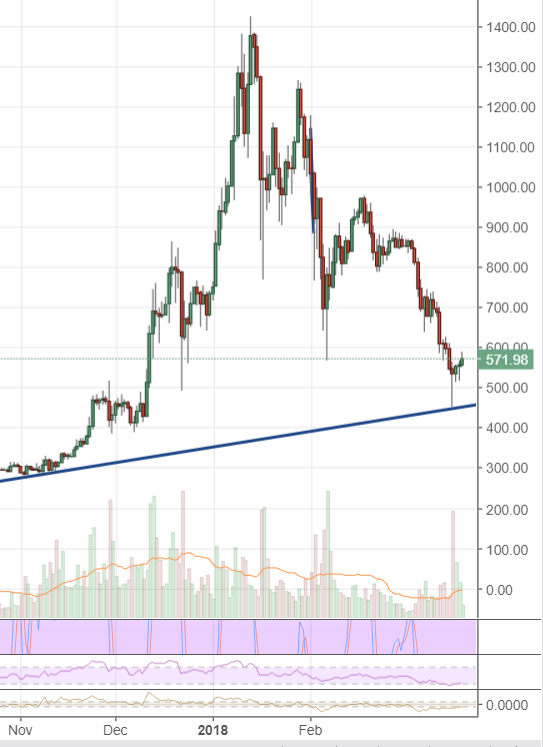 Markets Update: Bitcoin Tests $9,000 in Spite of ‘Death Cross’ FUD