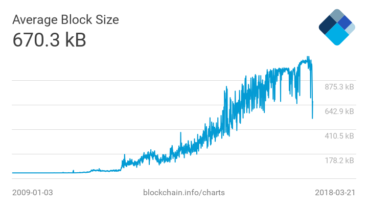 The Race Between Segwit and Bitcoin Cash Is Heating Up