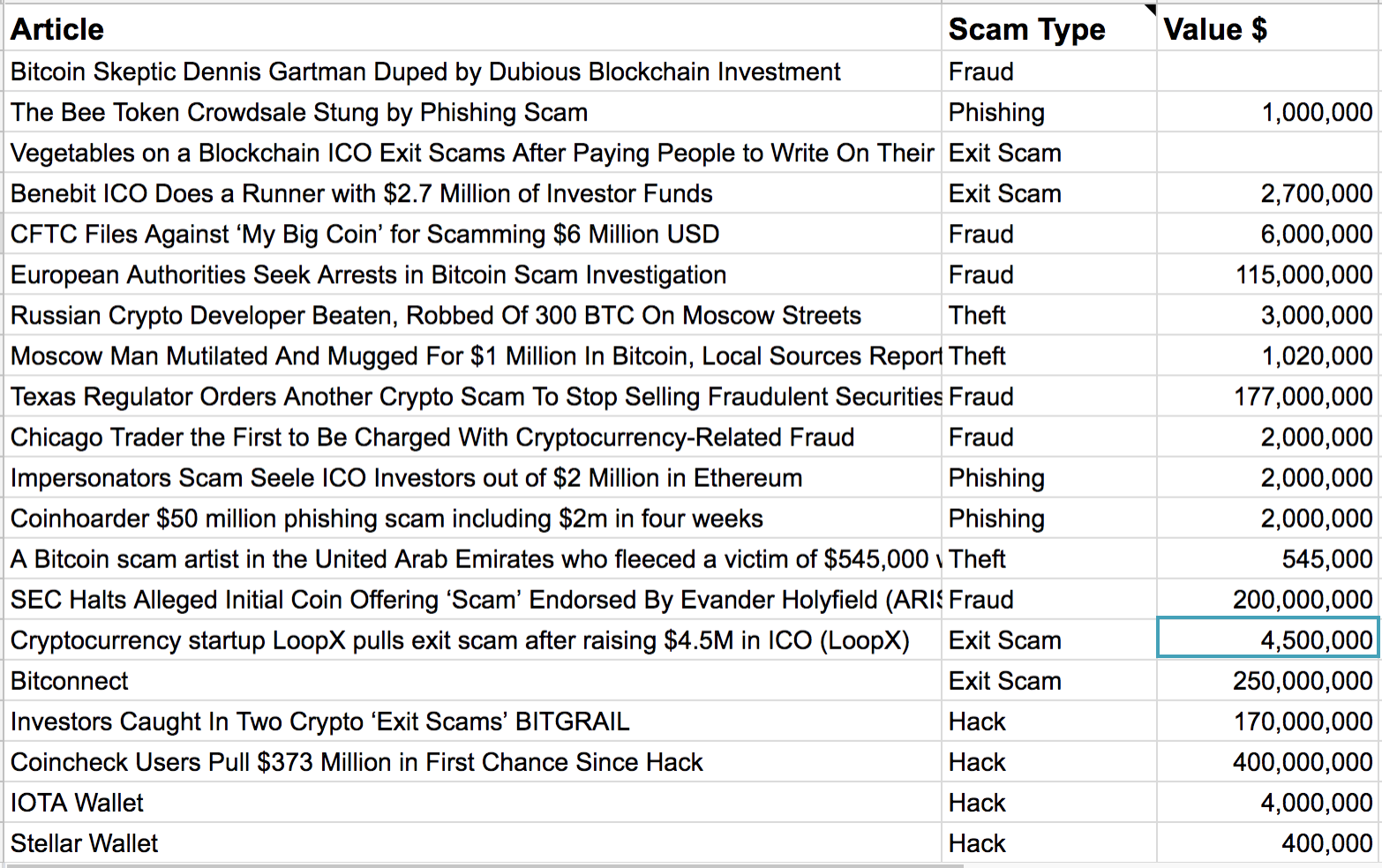 $9 Million a Day Is Lost in Cryptocurrency Scams