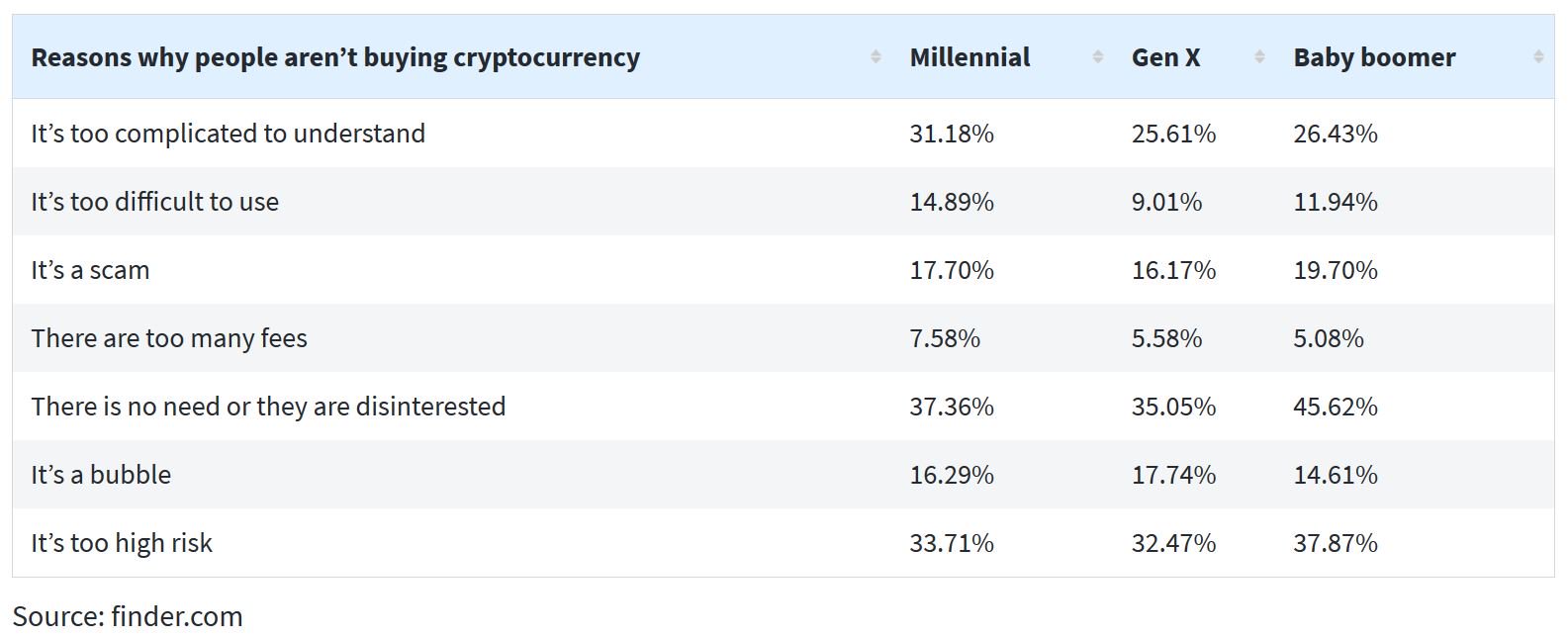 27% of Americans Find Cryptocurrency Too Difficult to Understand