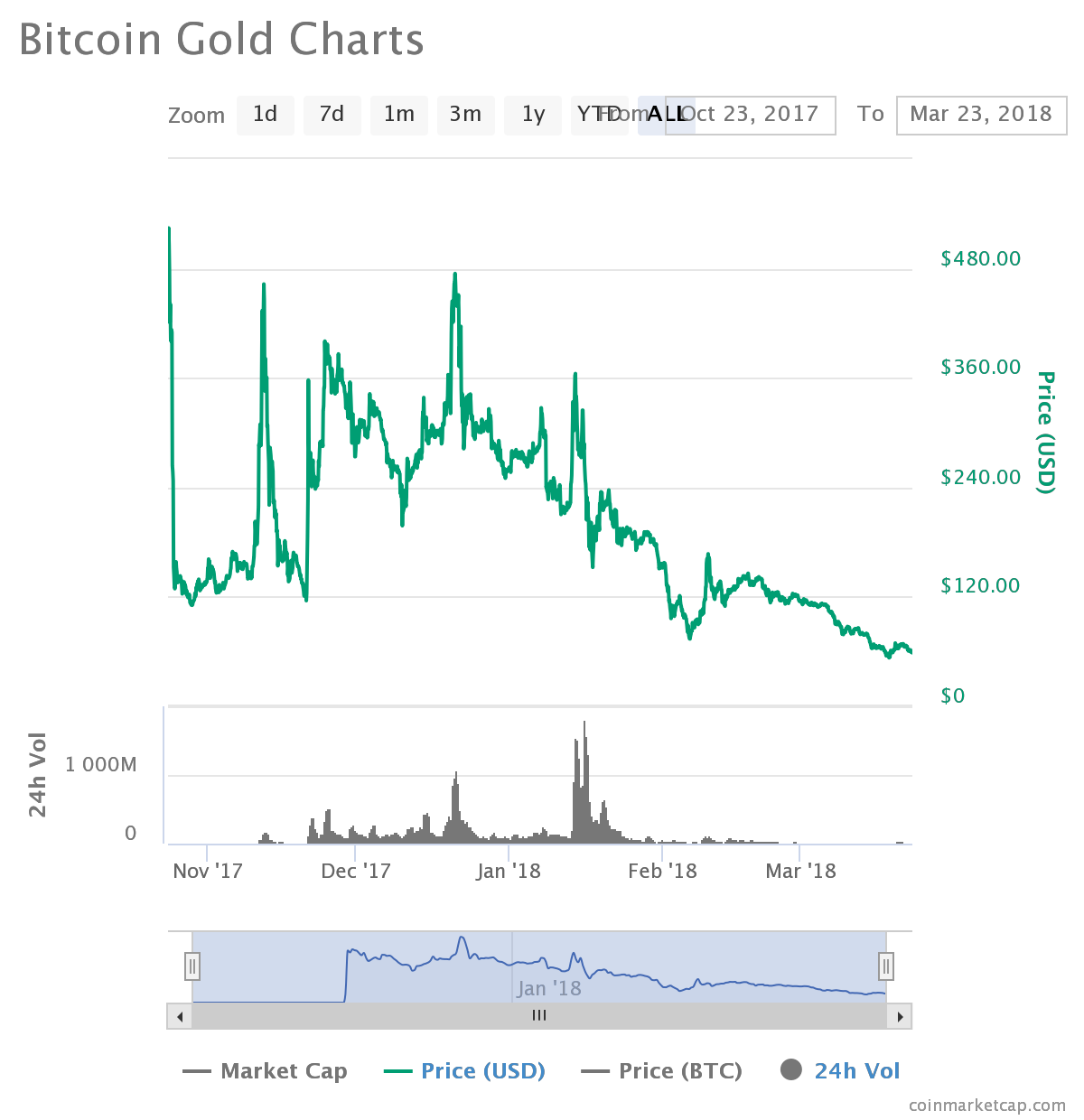 Bitcoin Gold