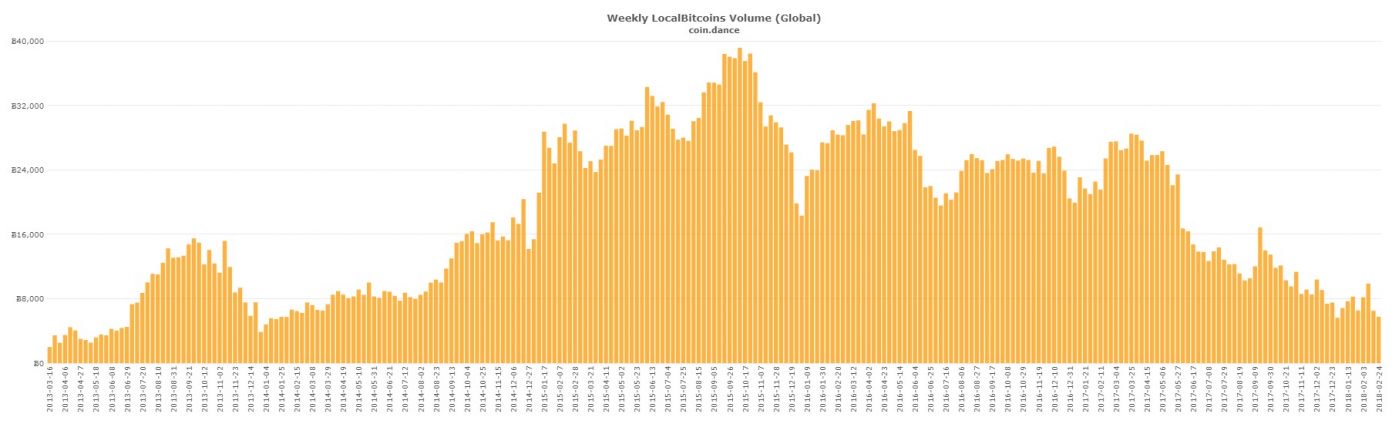 BTC Transaction Volume Reaches Two-Year Low