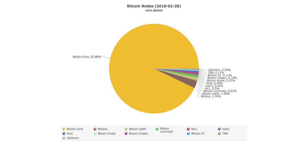 Bitcoin nodes