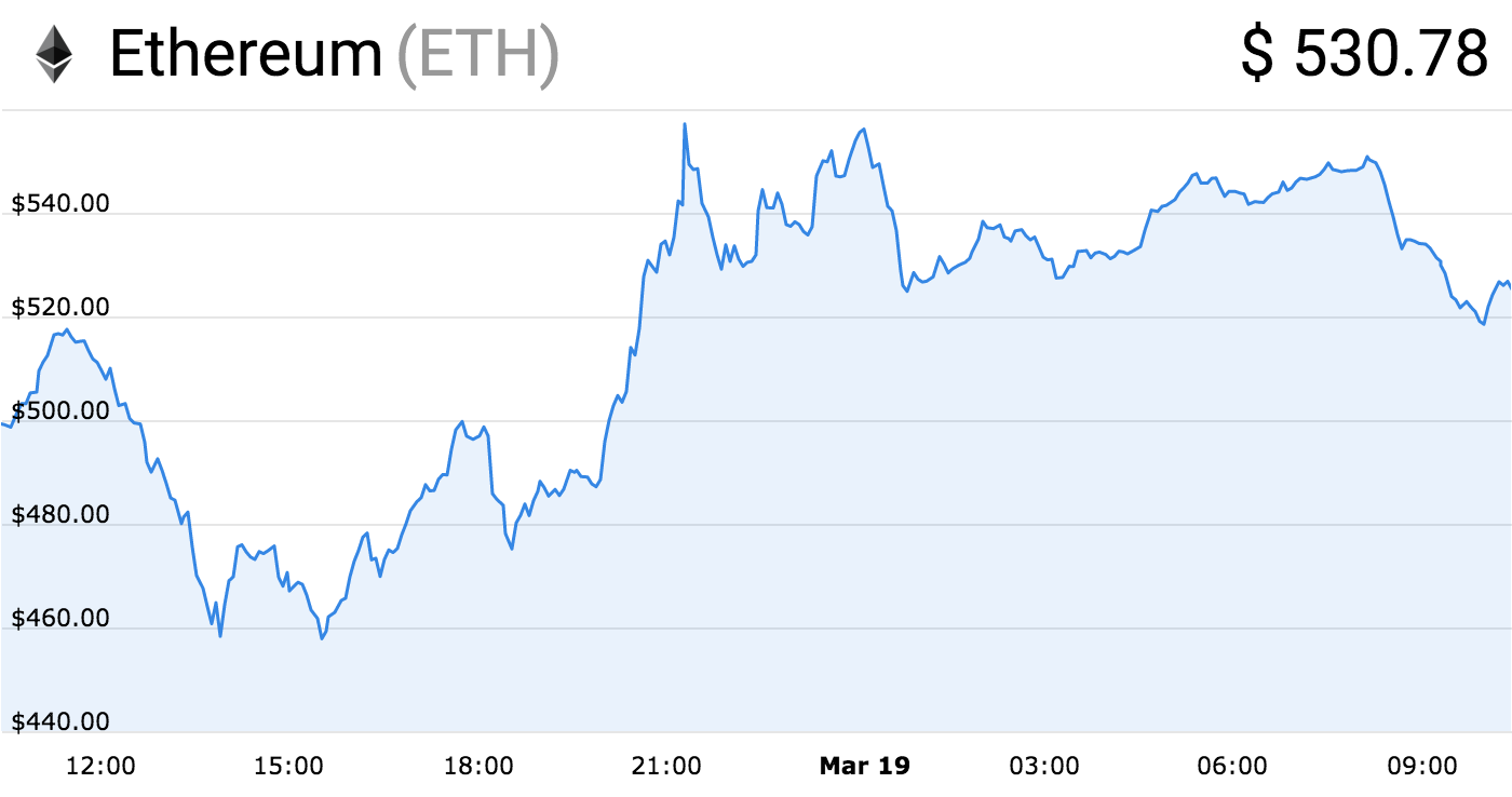 Ethereum’s ICO Whales Can Crash the Market at Any Time