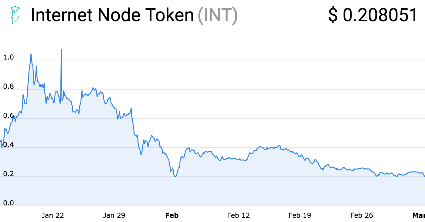 Chinese Altcoins Can't Stop Failing