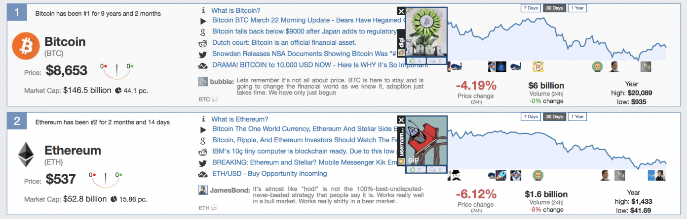 Here Are 7 Crypto Comparison Sites Chasing Coinmarketcap’s Crown