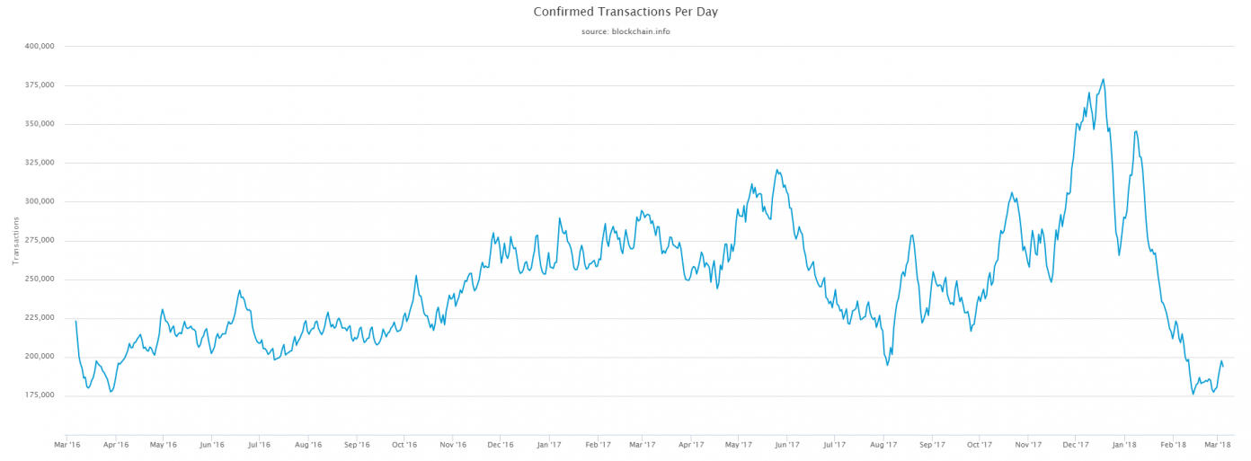 BTC Transaction Volume Reaches Two-Year Low