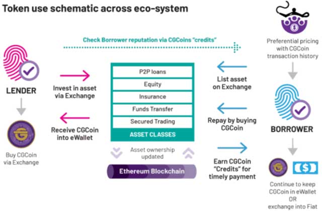 Crowd Genie Token Use Schematic