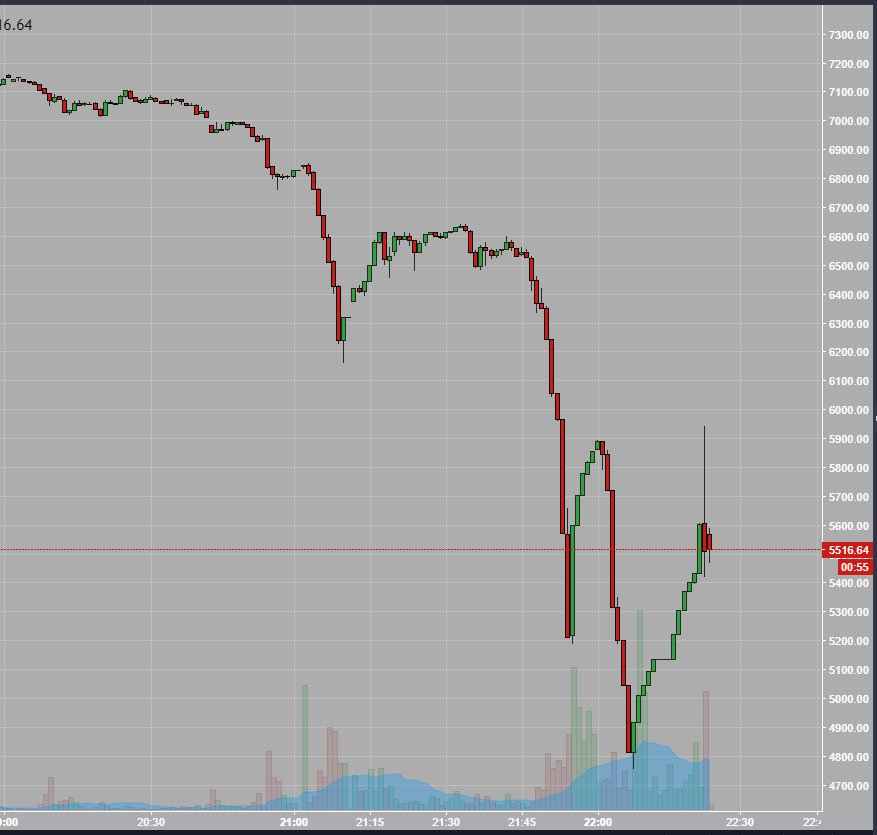 Okex Rolls Back Futures Contracts After Liquidations Leave Traders Reeling