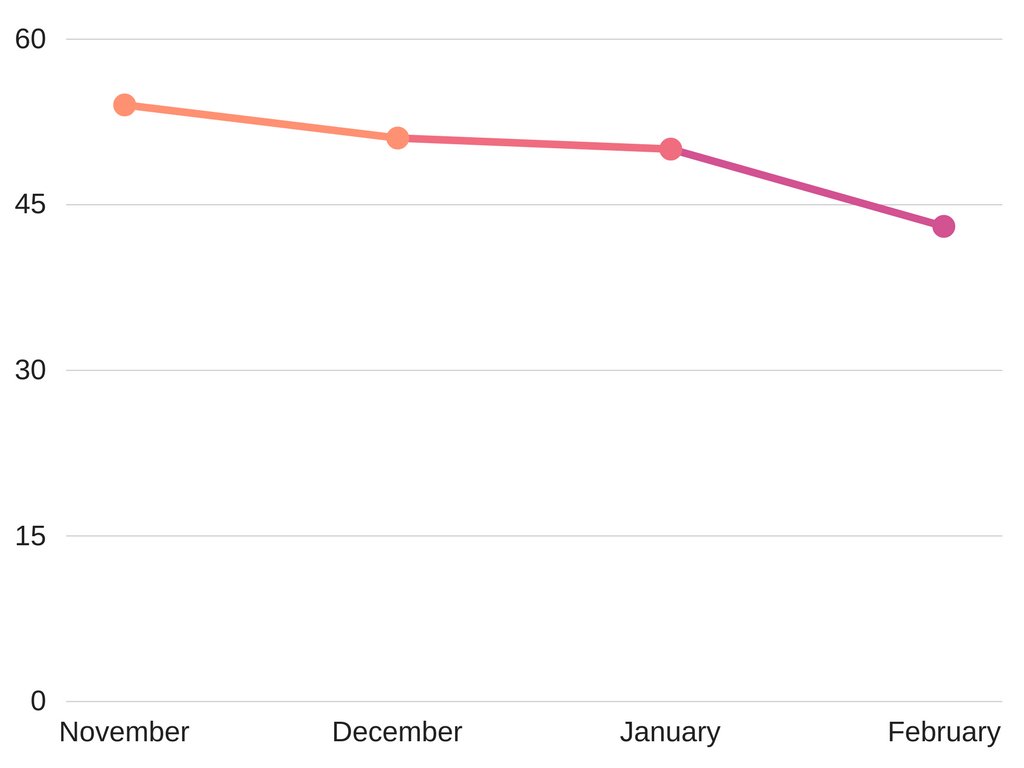 ICOs Are Keeping More of the Pie to Themselves 