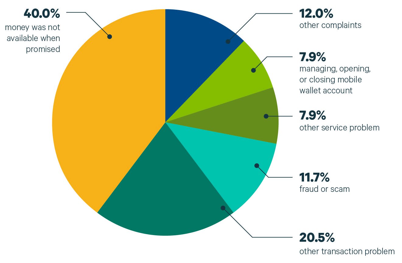 Consumer Complaints Rise 669% After Crypto Prices Decline