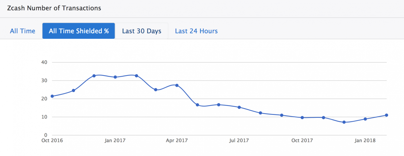 Most Privacy Coins Aren’t That Private